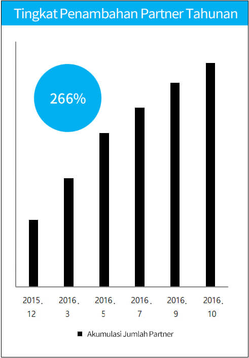 tingkat penambahan partner tahunan